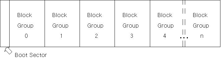Ext2 file system layout