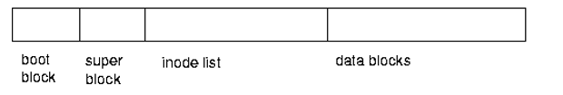 Ext2 file system layout