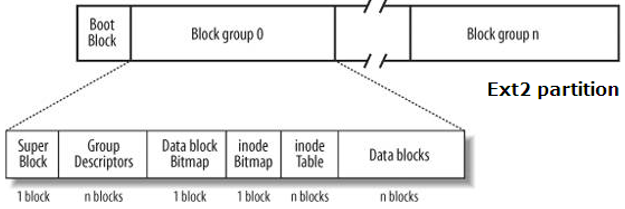 Ext2/3 partition layout