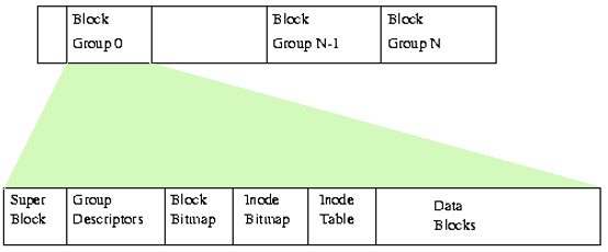 block groups