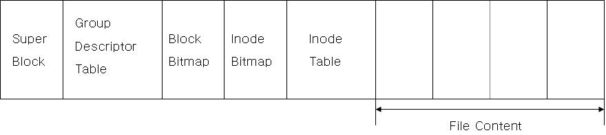 block group layout
