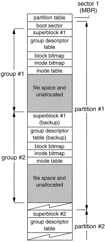 UNIX File System